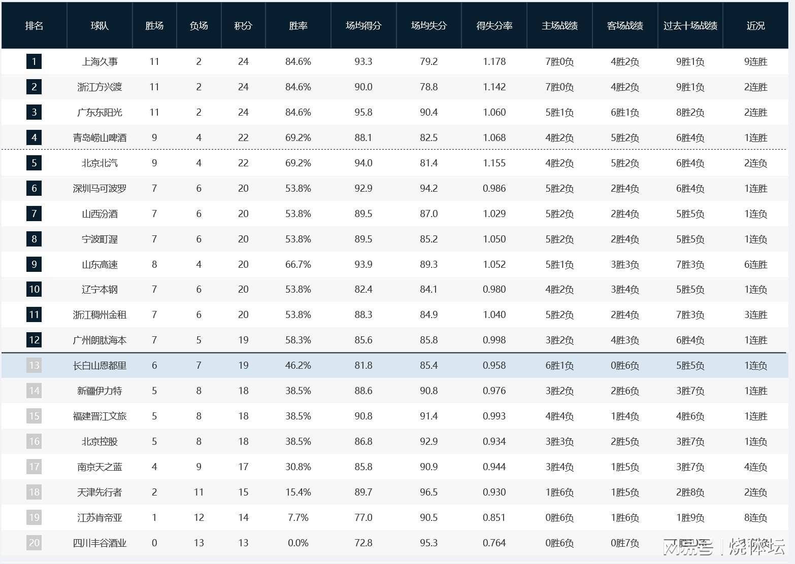 u8官网网页版-CBA积分榜:上海、广厦、广东同分占据前三,北京输球降到第五